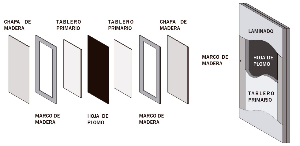 Composición de la puerta